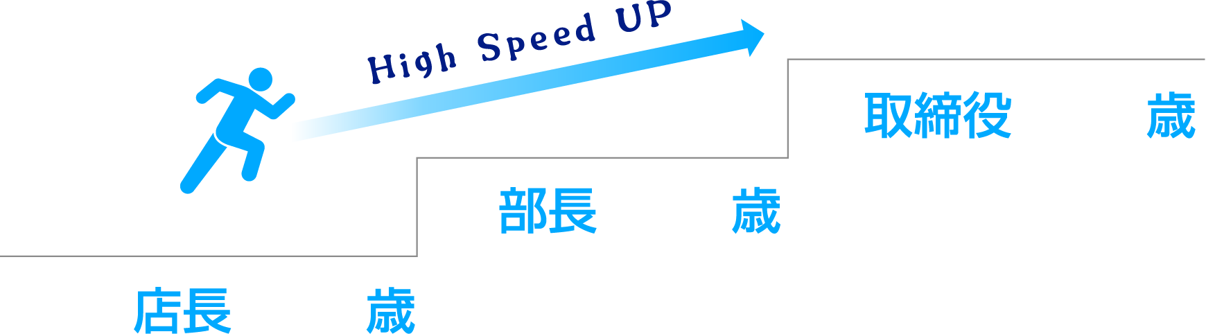 High Speed UP店長歳部長歳取締役歳