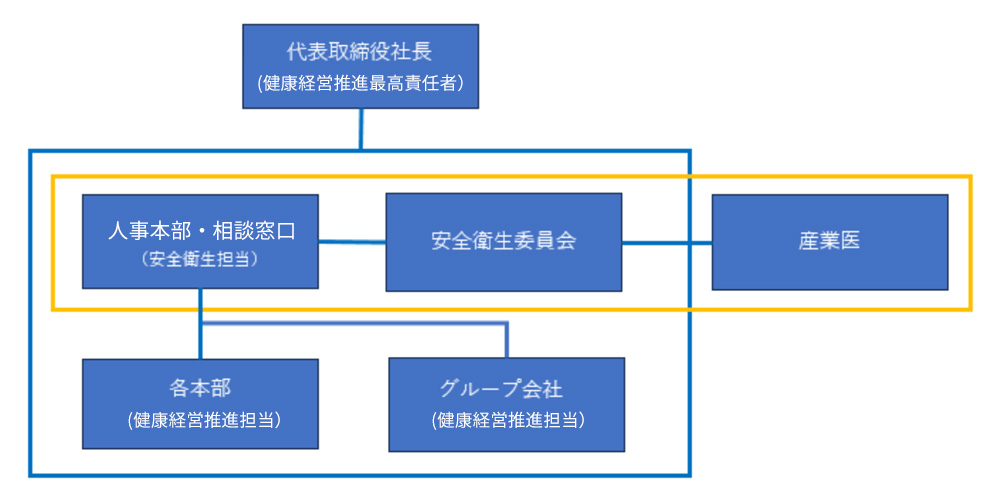 健康経営推進体制
